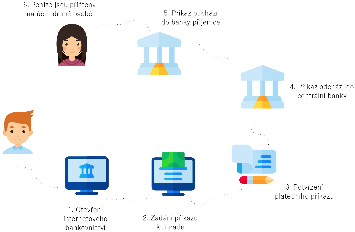 jak funguje bankovní převod