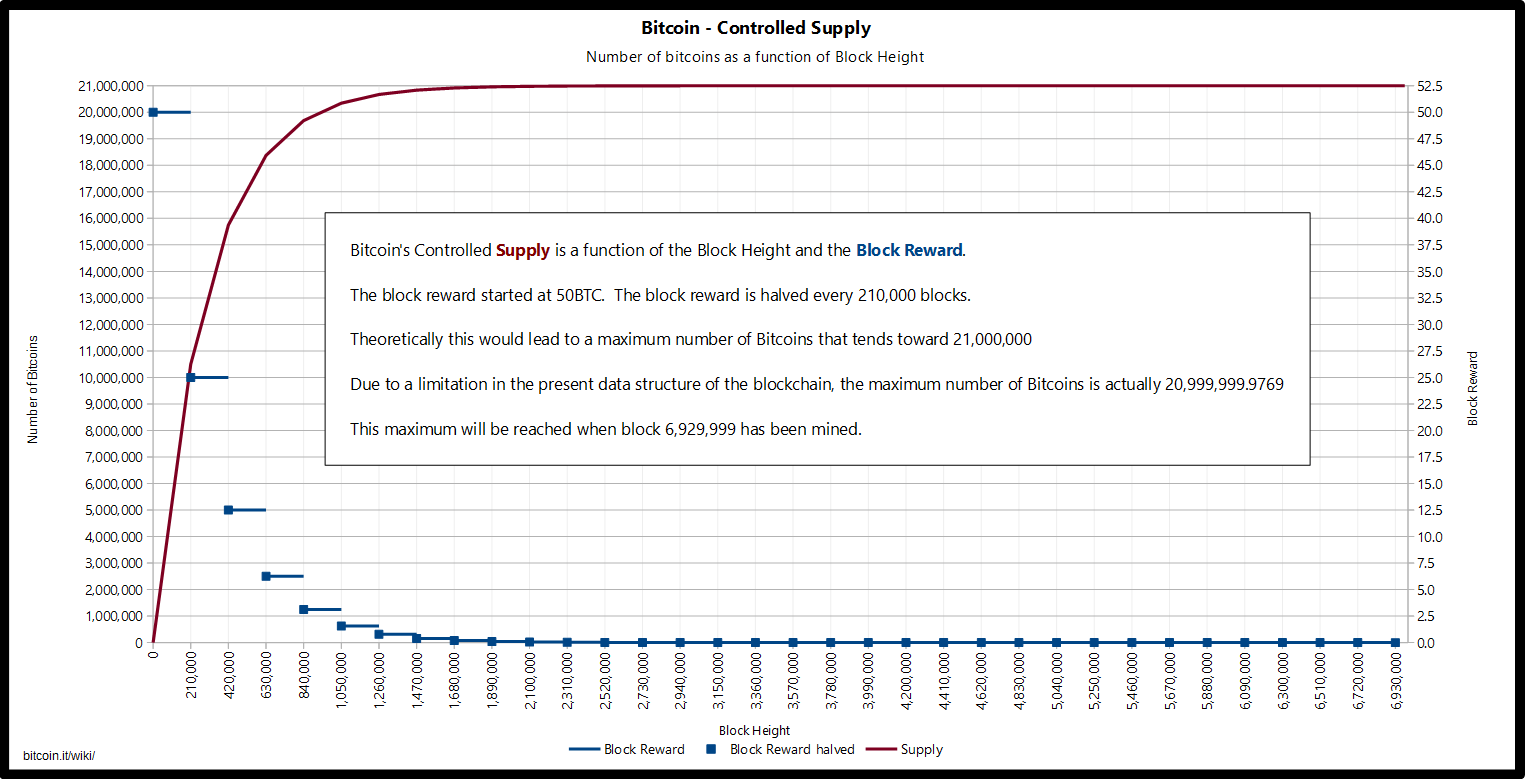 Emise bitcoinu