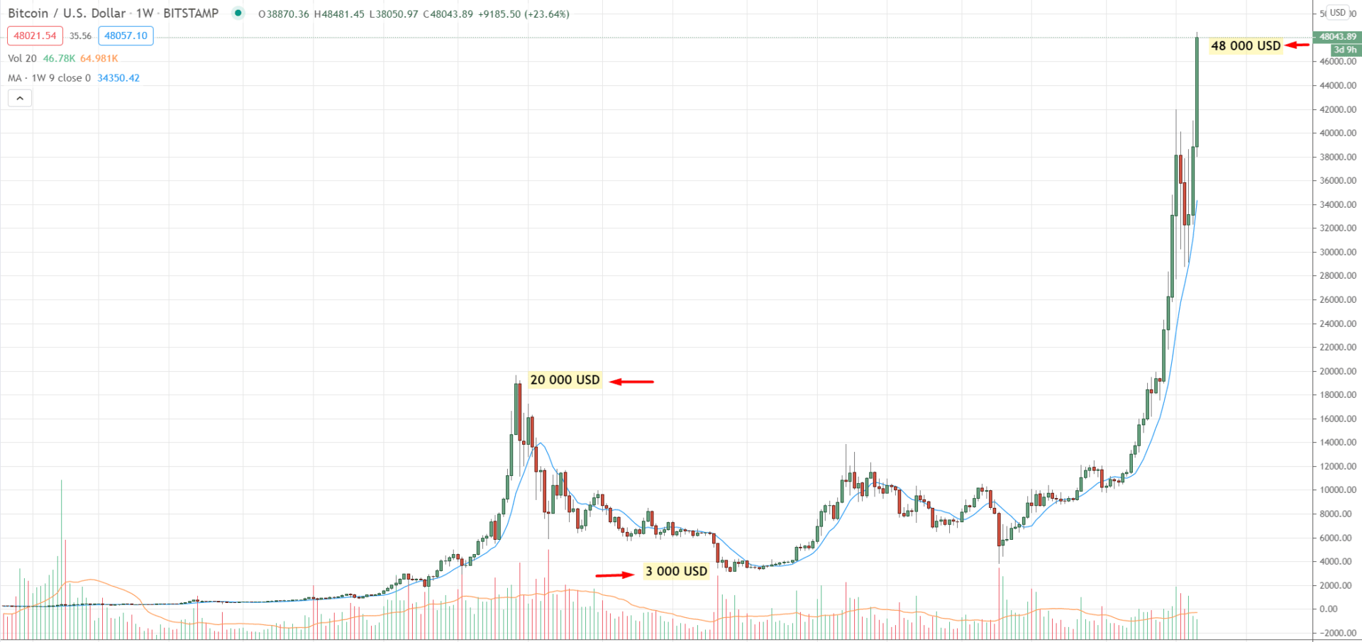 Vývoj bitcoinu v čase