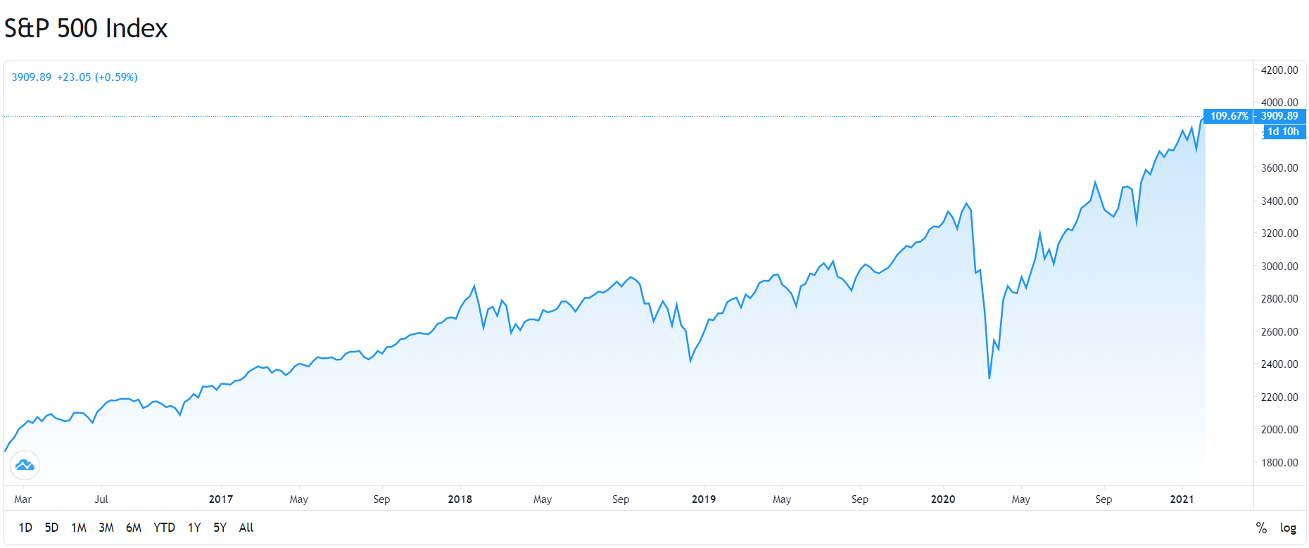 Index S&P 500